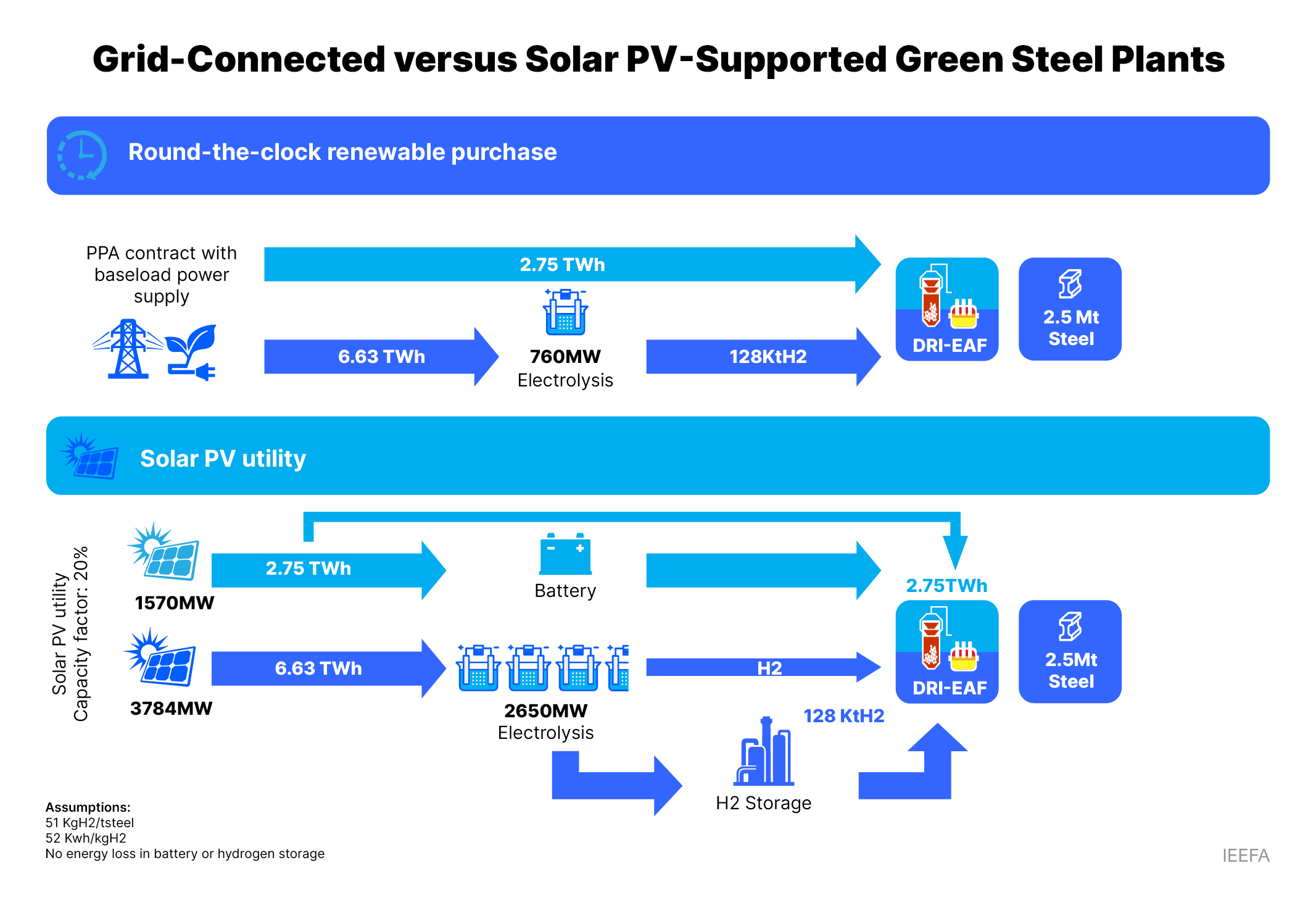 Grid-connect versus solar PV-supported green steel plants